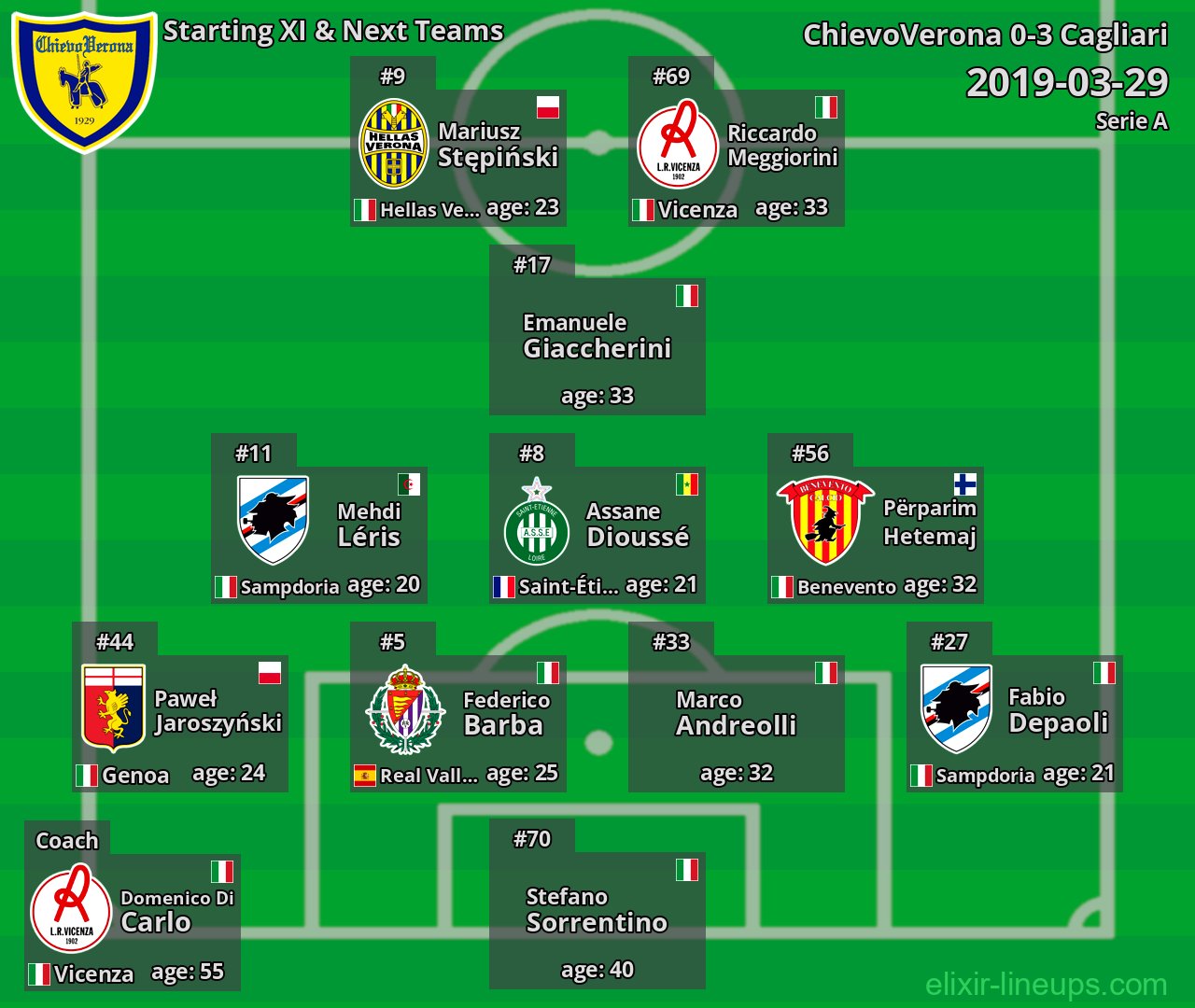 ChievoVerona Starting XI & Next Teams 2019-03-29