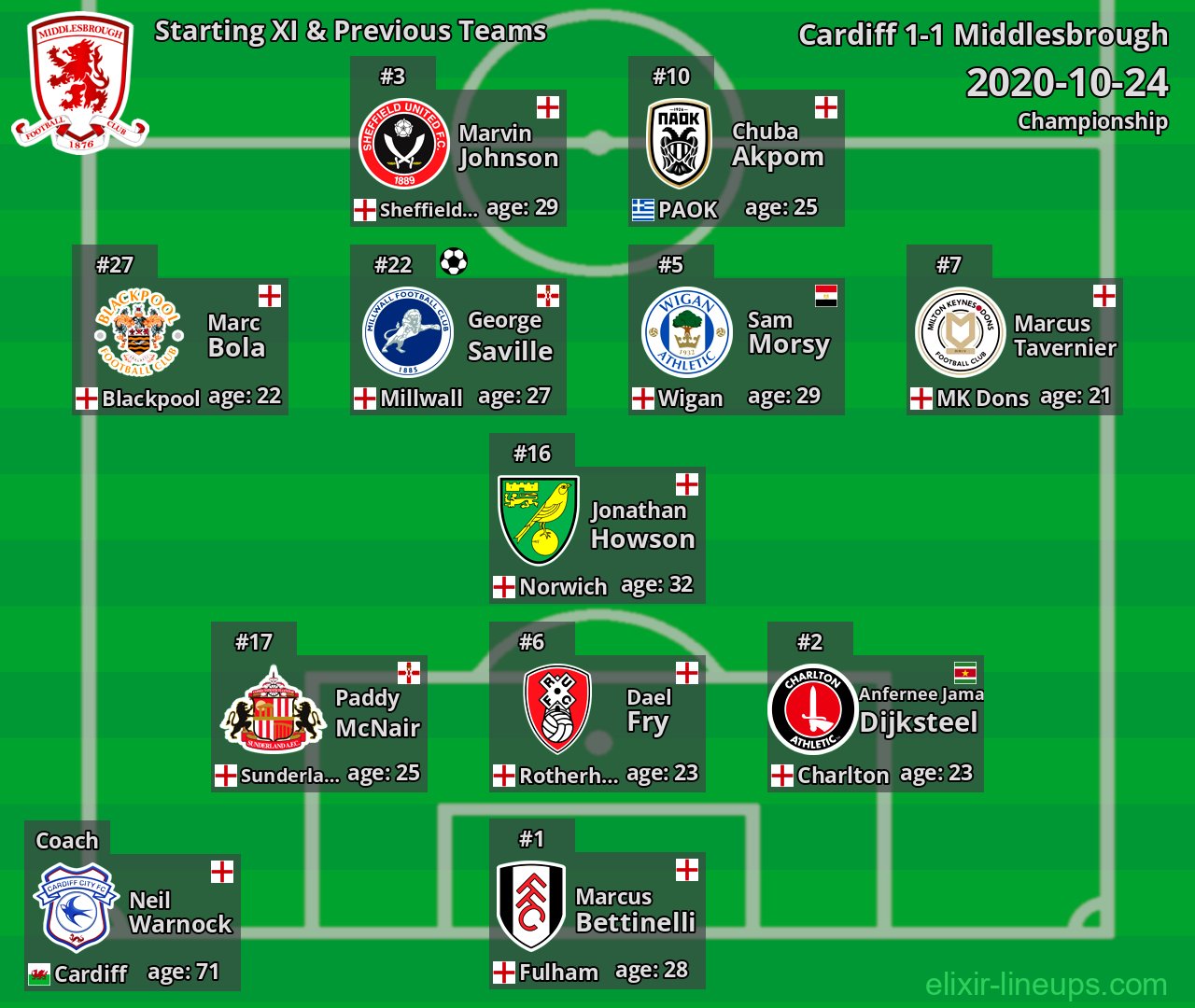 Middlesbrough Starting XI & Previous Teams 2020-10-24