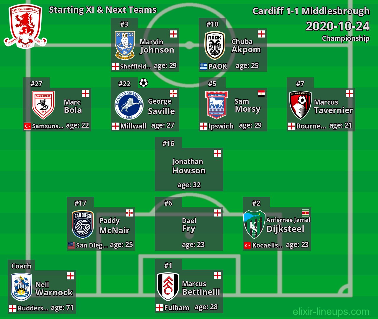 Middlesbrough Starting XI & Next Teams 2020-10-24