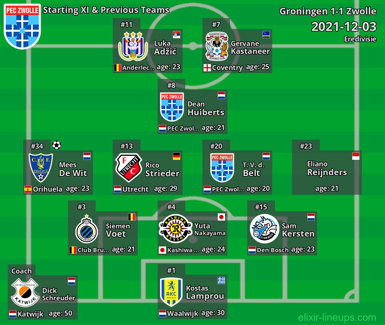 Zwolle Starting XI & Previous Teams 2021-12-03