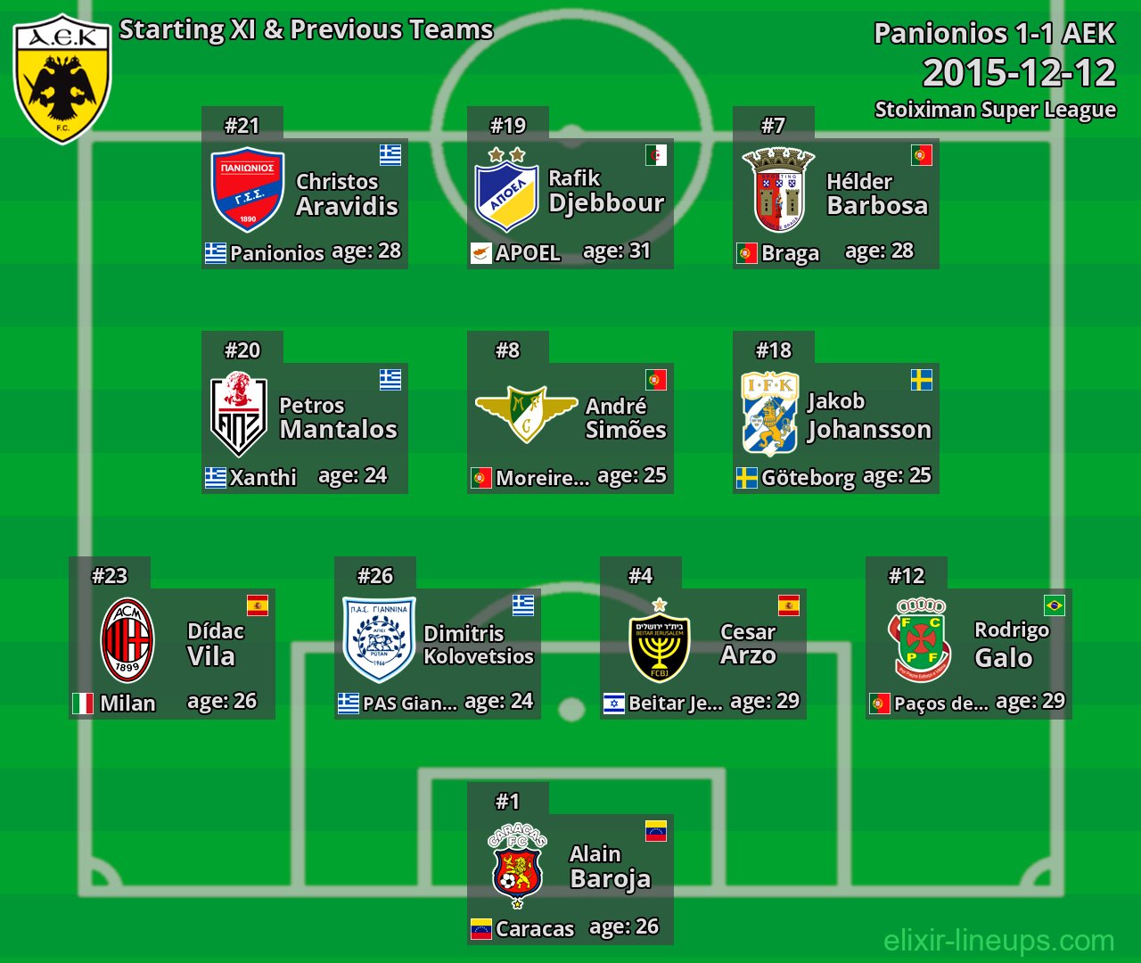 AEK Starting XI & Previous Teams 2015-12-12