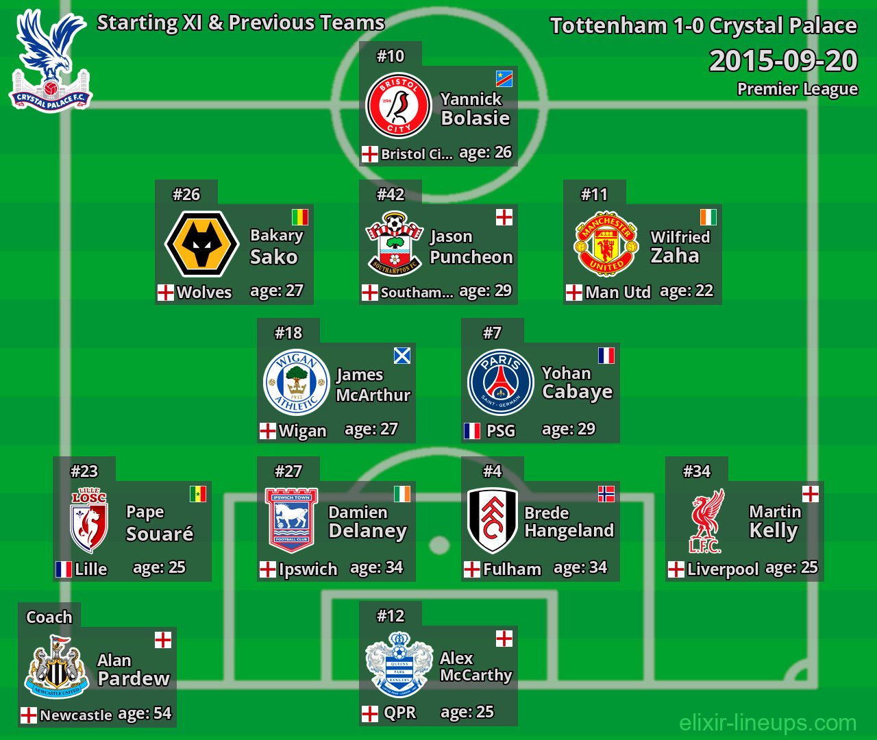 Crystal Palace Starting XI & Previous Teams 2015-09-20