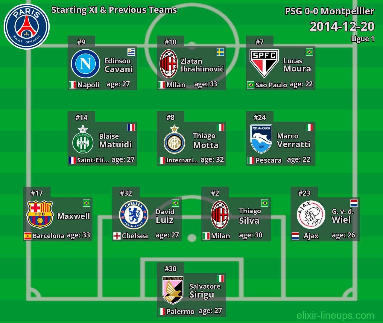 PSG Starting XI & Previous Teams 2014-12-20