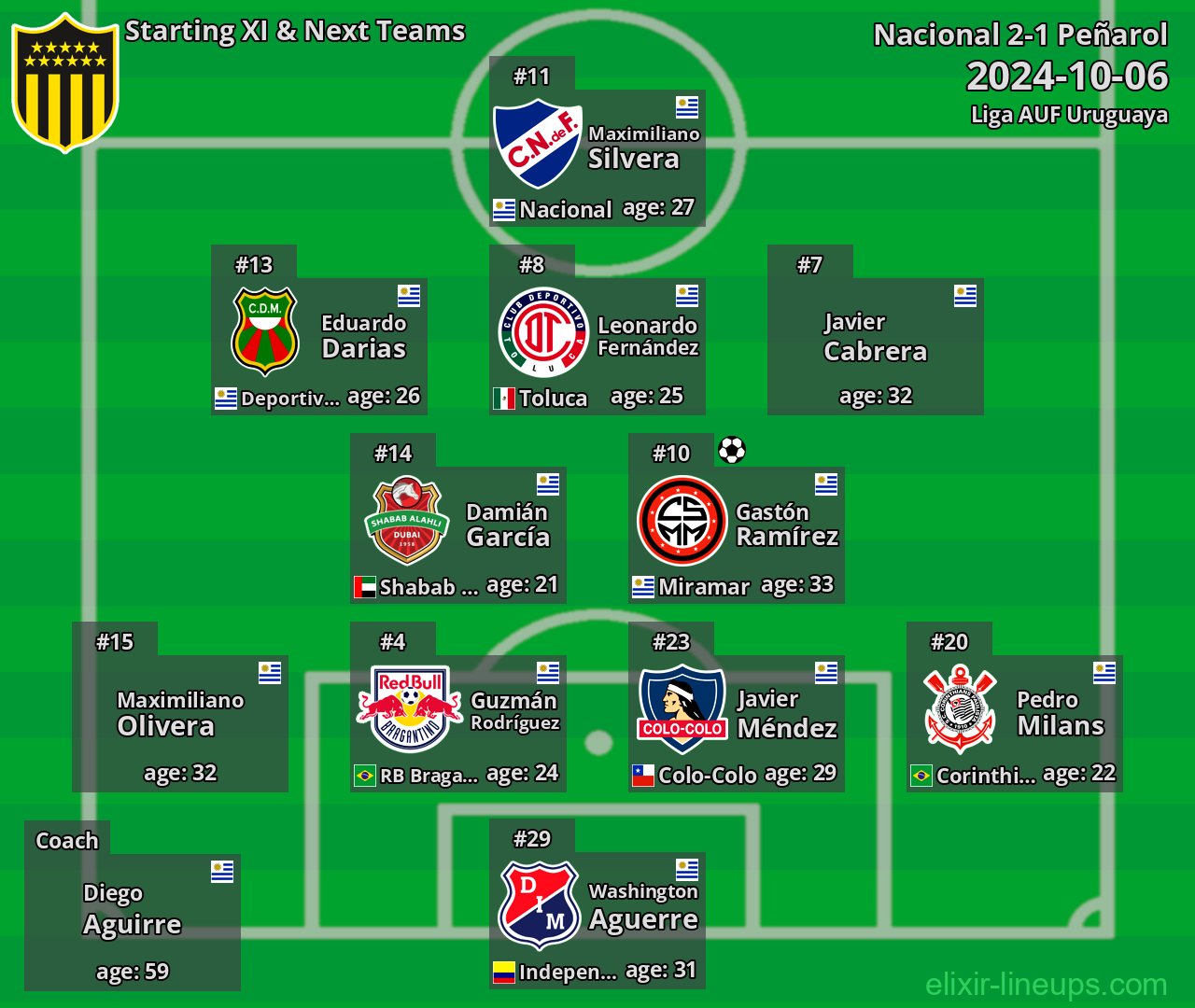 Peñarol Starting XI & Next Teams 2024-10-06