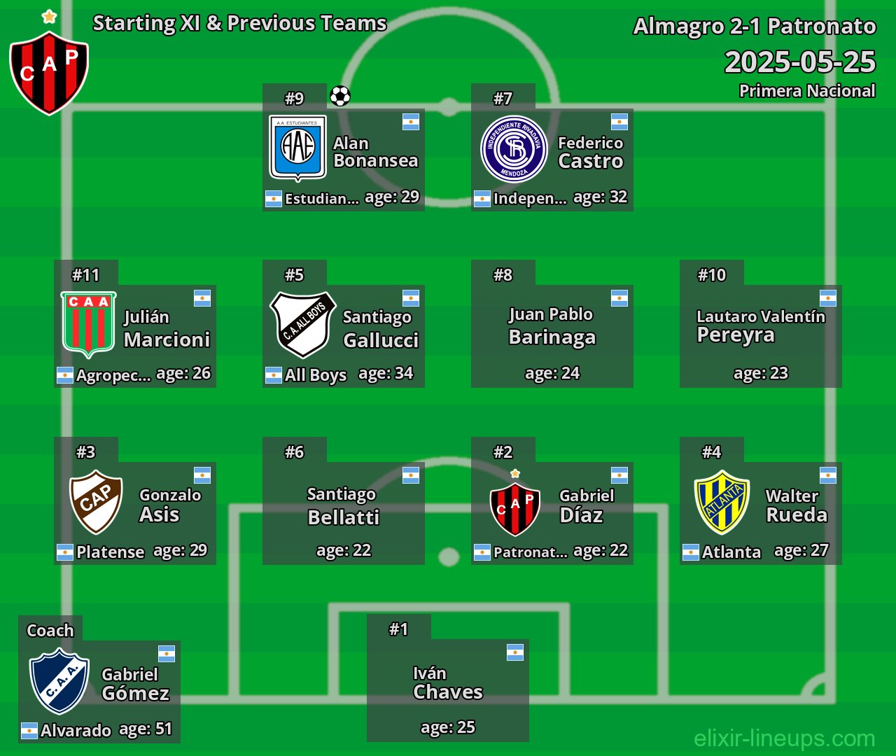 Patronato Starting XI & Previous Teams 2025-05-25