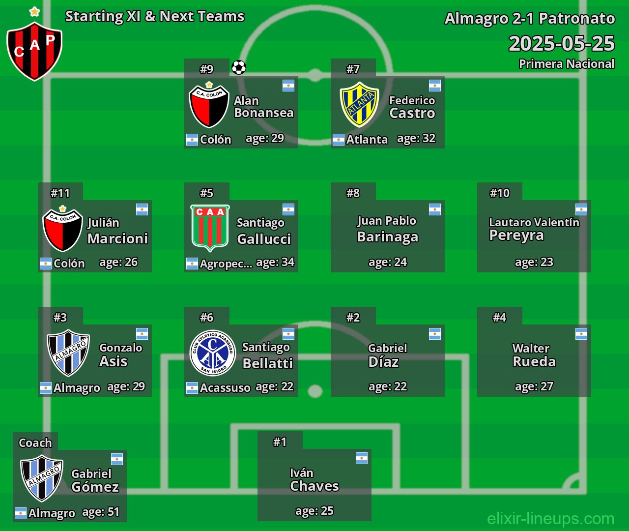 Patronato Starting XI & Next Teams 2025-05-25