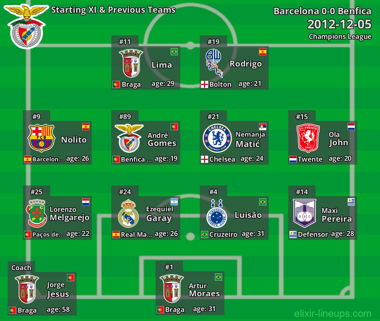 Benfica Starting XI & Previous Teams 2012-12-05