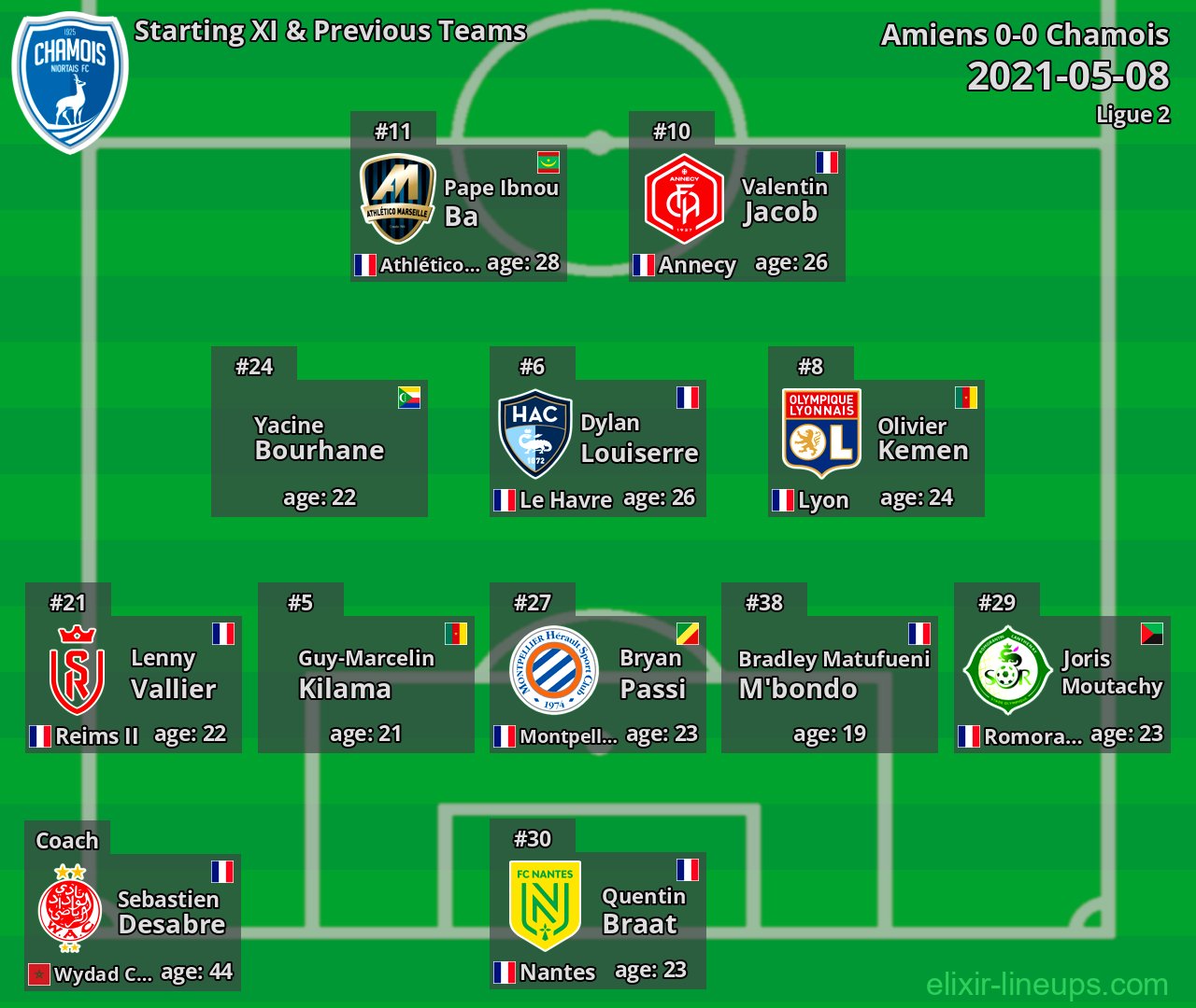 Chamois Starting XI & Previous Teams 2021-05-08