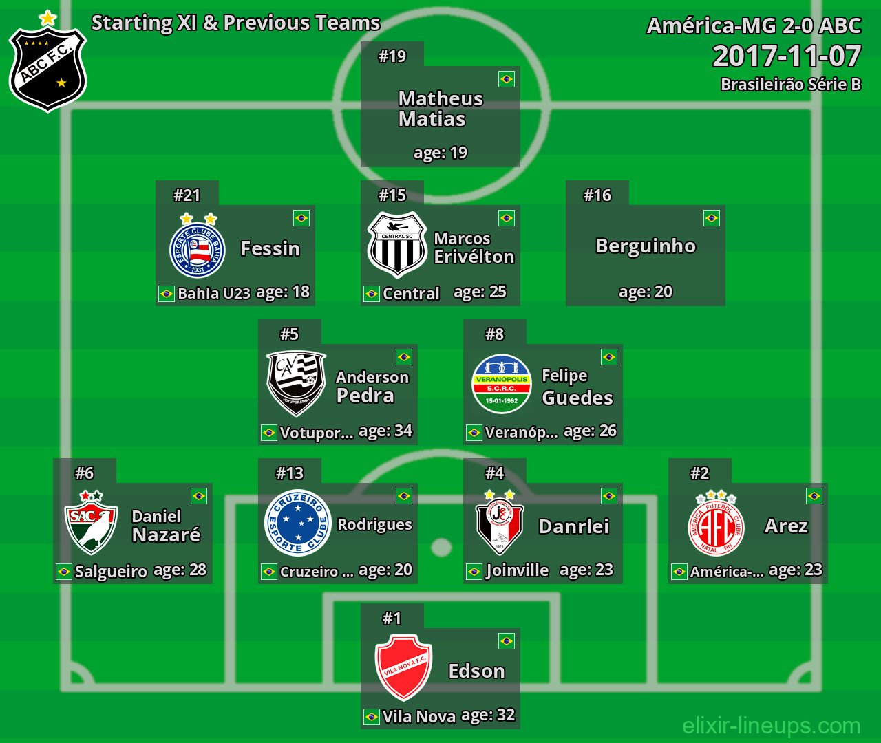 ABC Starting XI & Previous Teams 2017-11-07