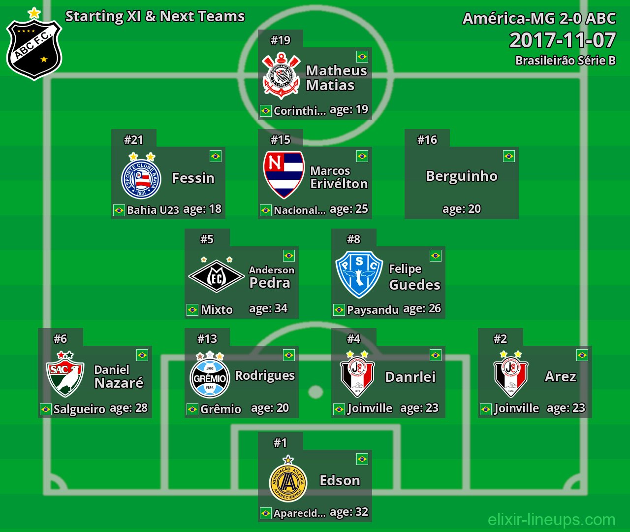 ABC Starting XI & Next Teams 2017-11-07