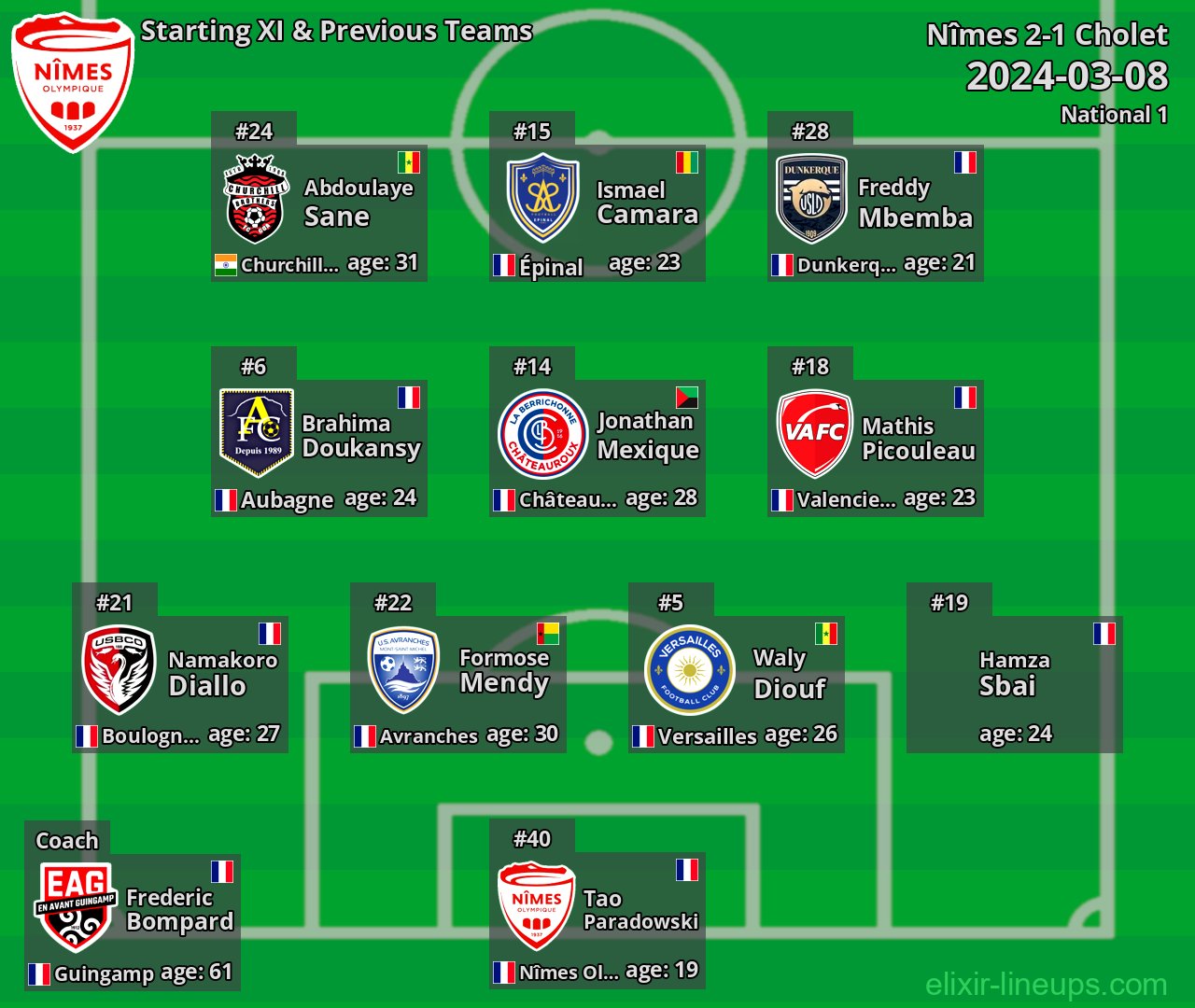 Nîmes Starting XI & Previous Teams 2024-03-08