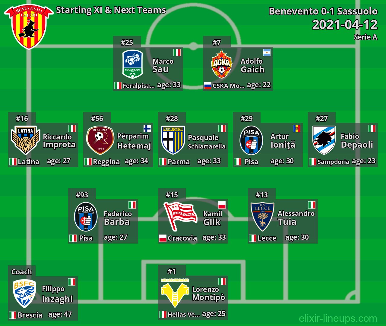 Benevento Starting XI & Next Teams 2021-04-12
