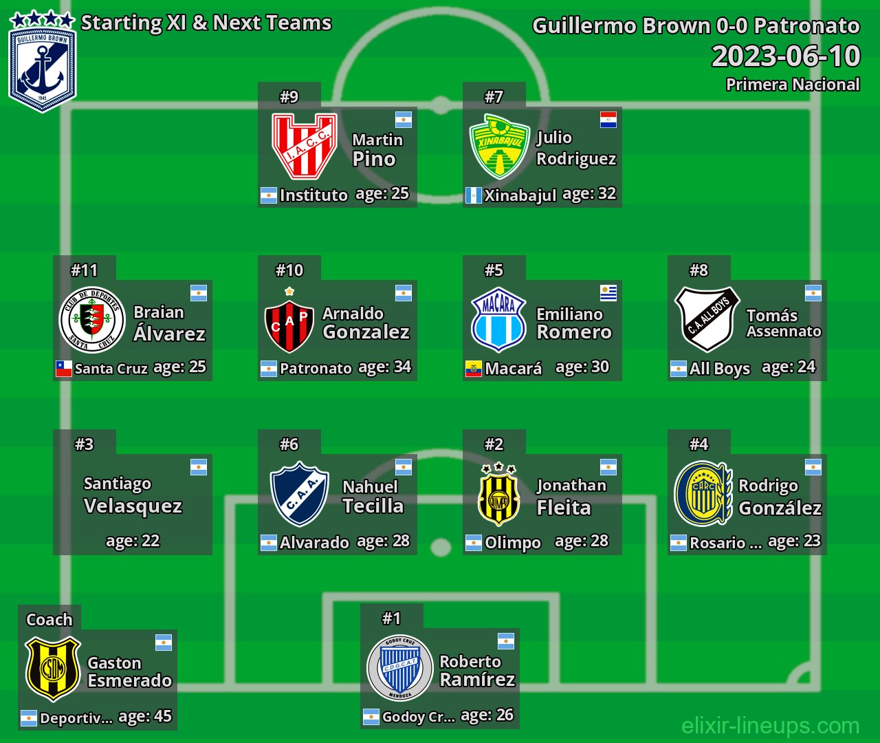Guillermo Brown Starting XI & Next Teams 2023-06-10