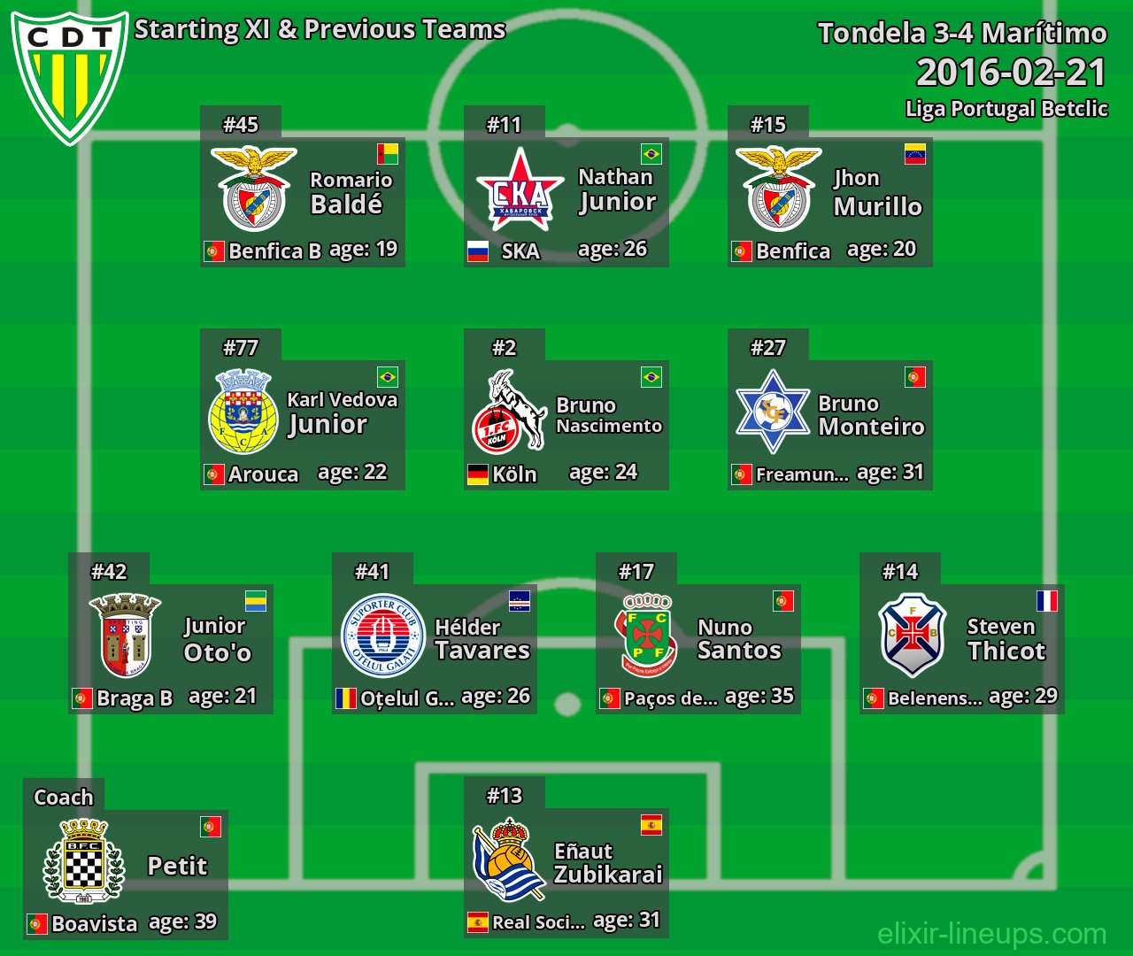 Tondela Starting XI & Previous Teams 2016-02-21