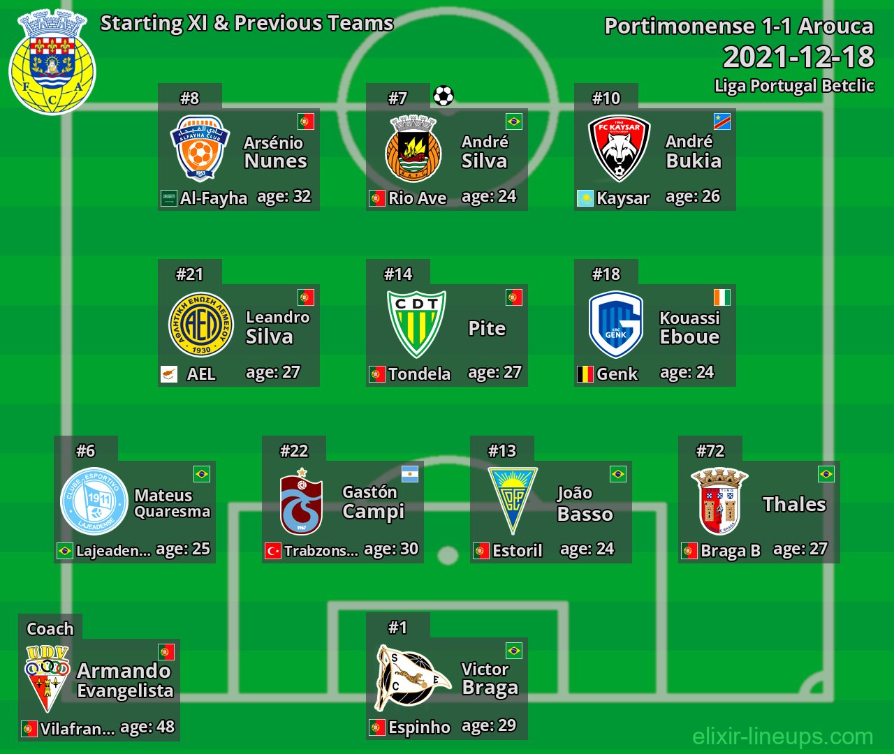 Arouca Starting XI & Previous Teams 2021-12-18