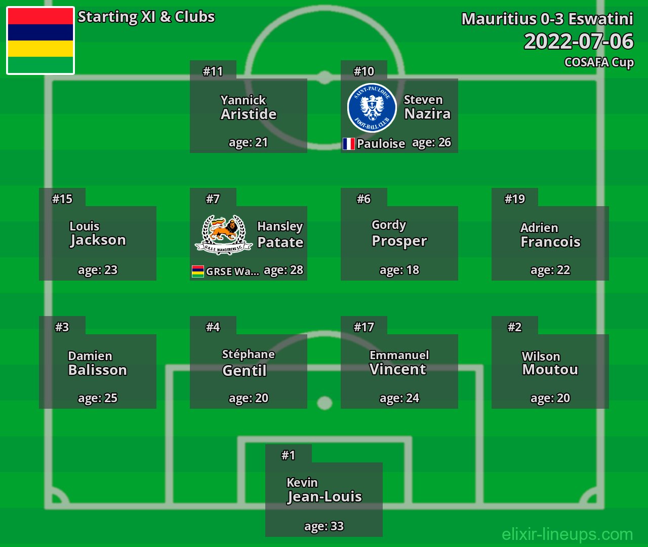 Mauritius Starting XI 2022-07-06