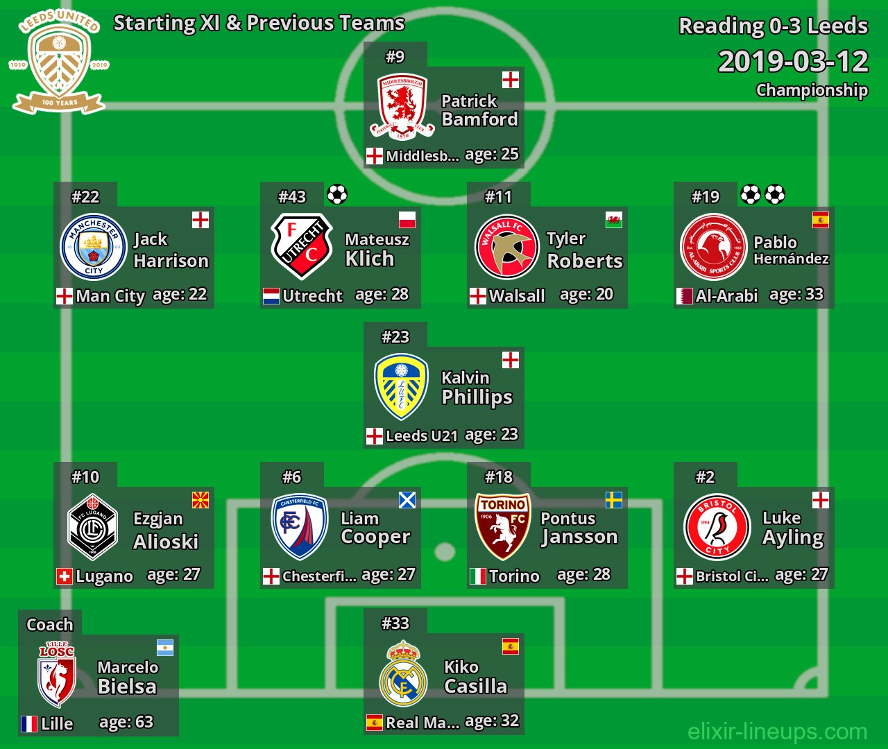 Leeds Starting XI & Previous Teams 2019-03-12