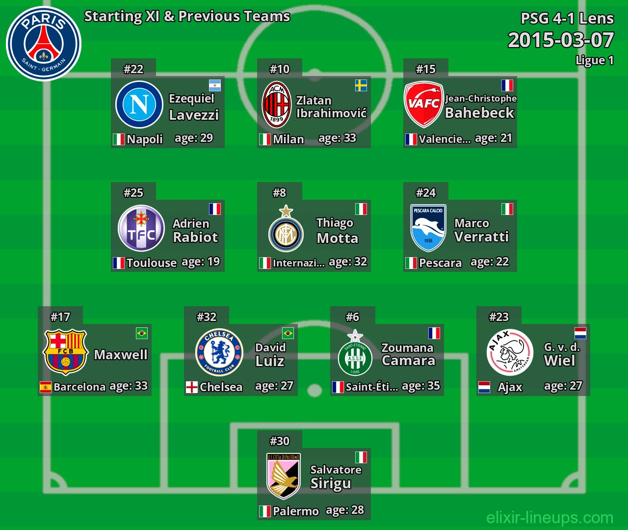 PSG Starting XI & Previous Teams 2015-03-07