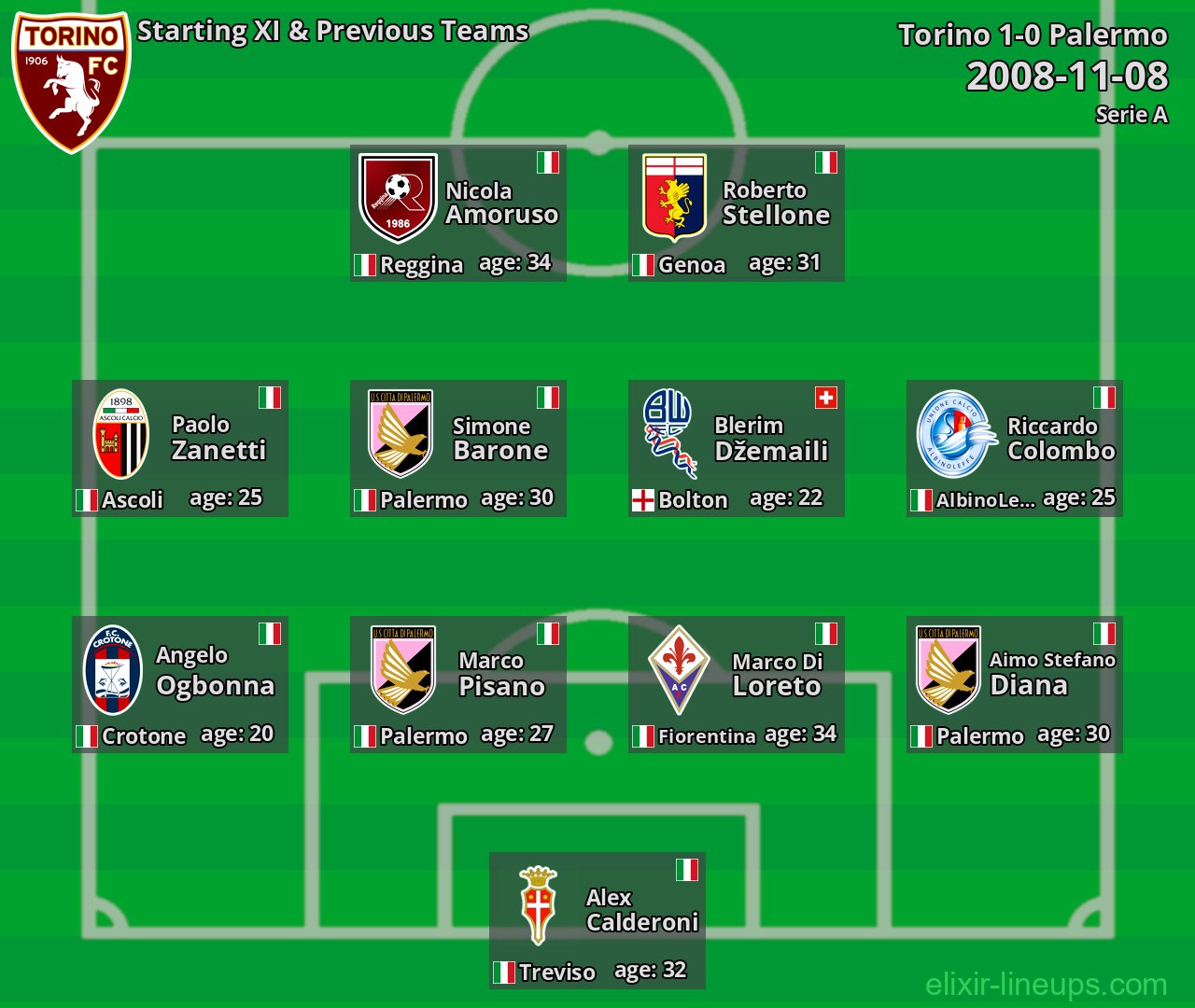 Torino Starting XI & Previous Teams 2008-11-08
