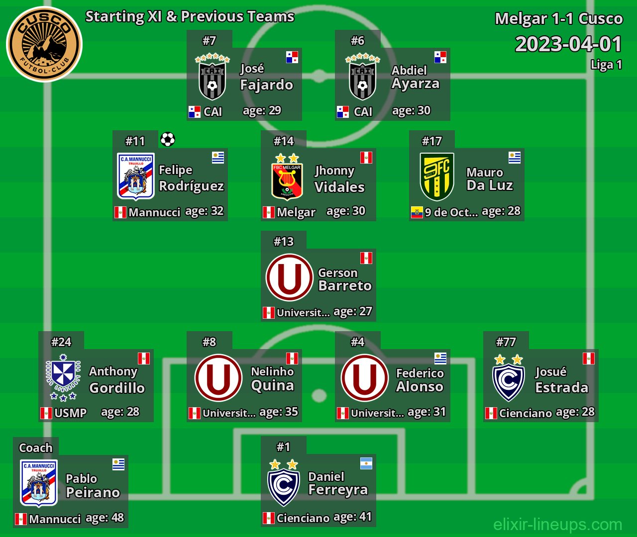 Cusco Starting XI & Previous Teams 2023-04-01