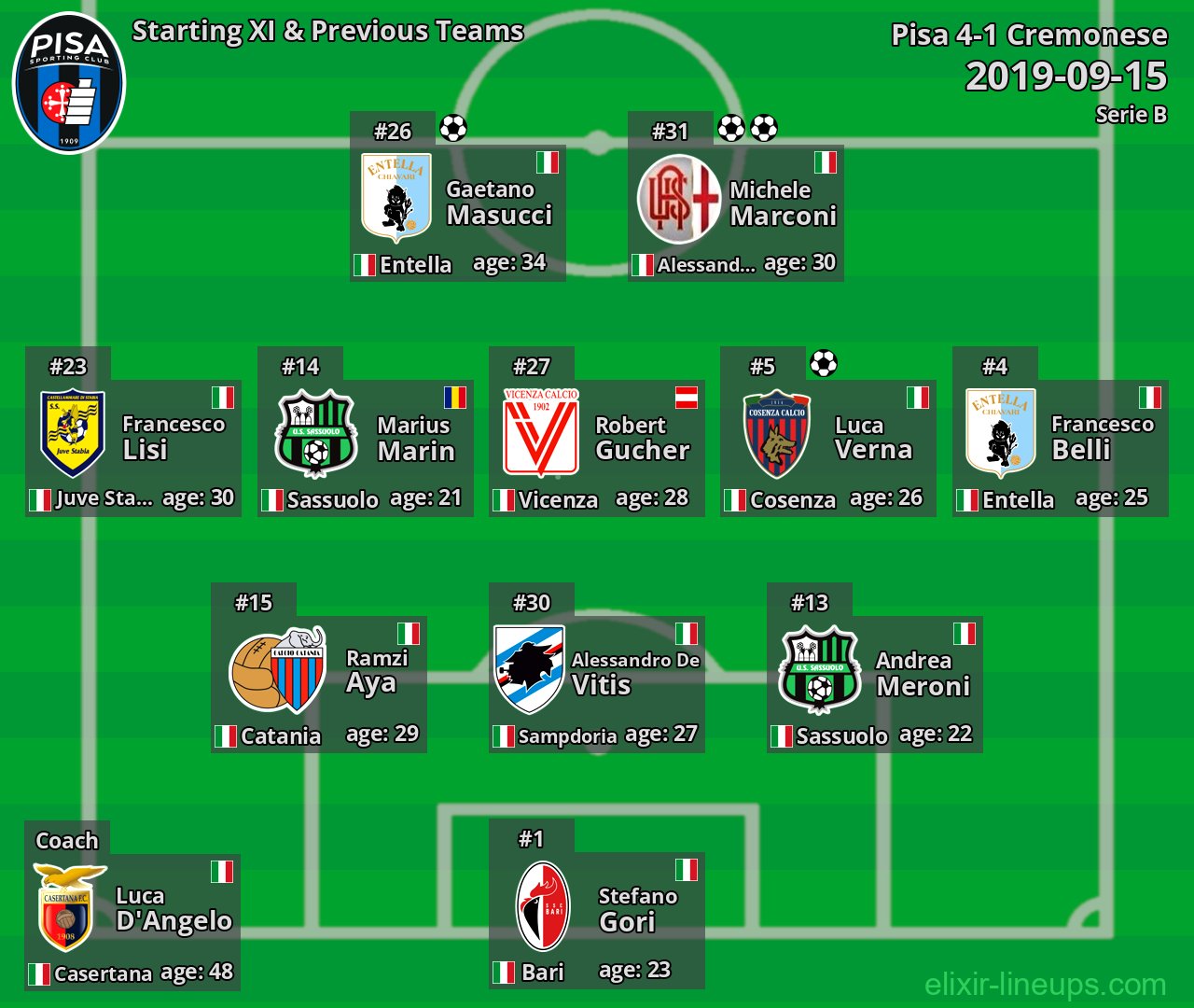 Pisa Starting XI & Previous Teams 2019-09-15