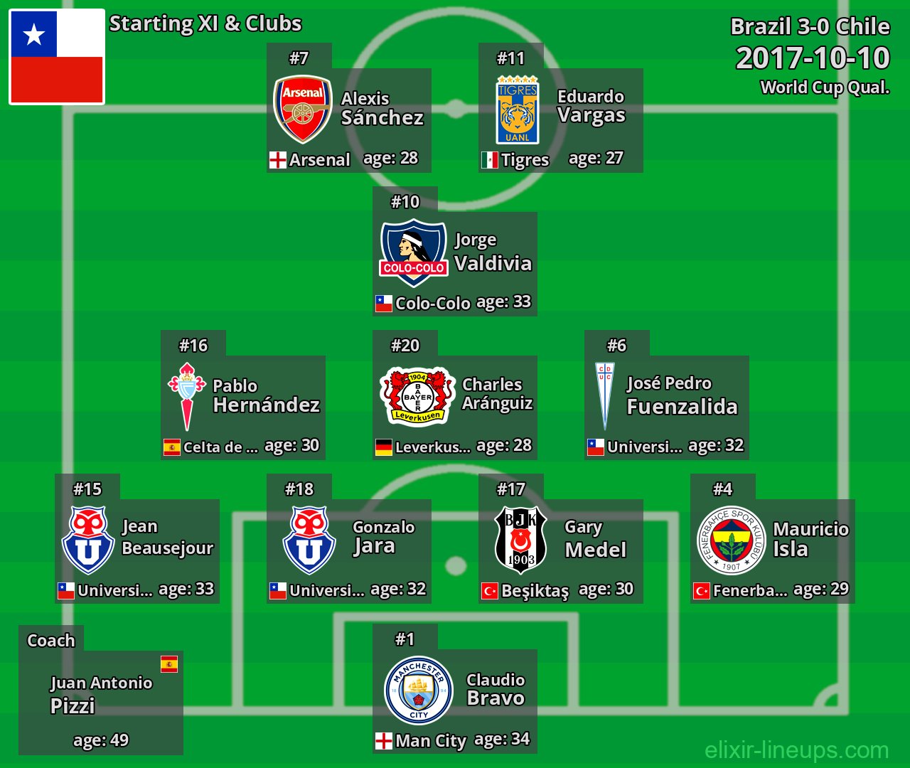 Chile Starting XI 2017-10-10