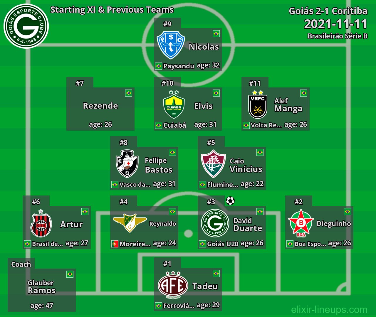 Goiás Starting XI & Previous Teams 2021-11-11