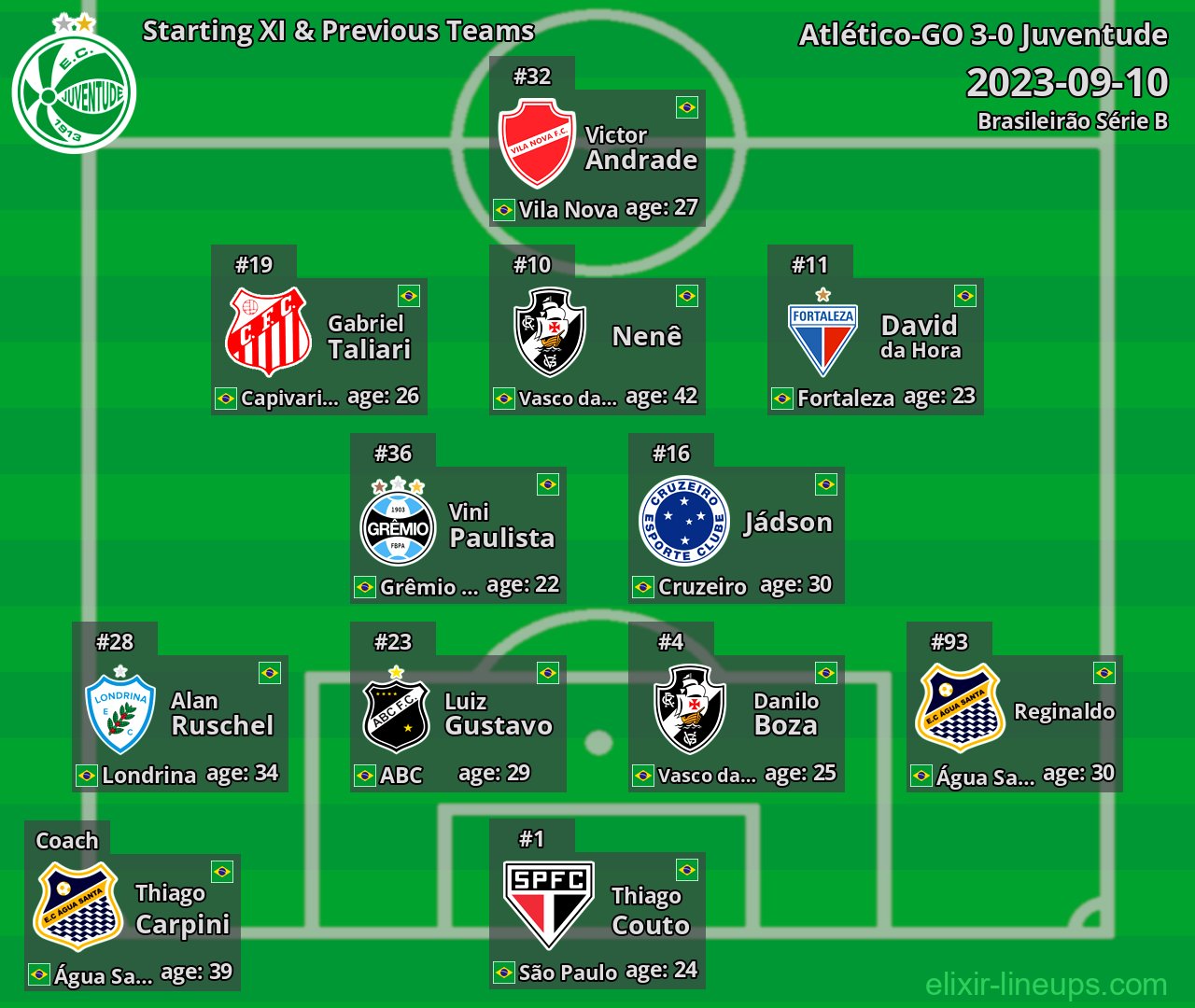 Juventude Starting XI & Previous Teams 2023-09-10
