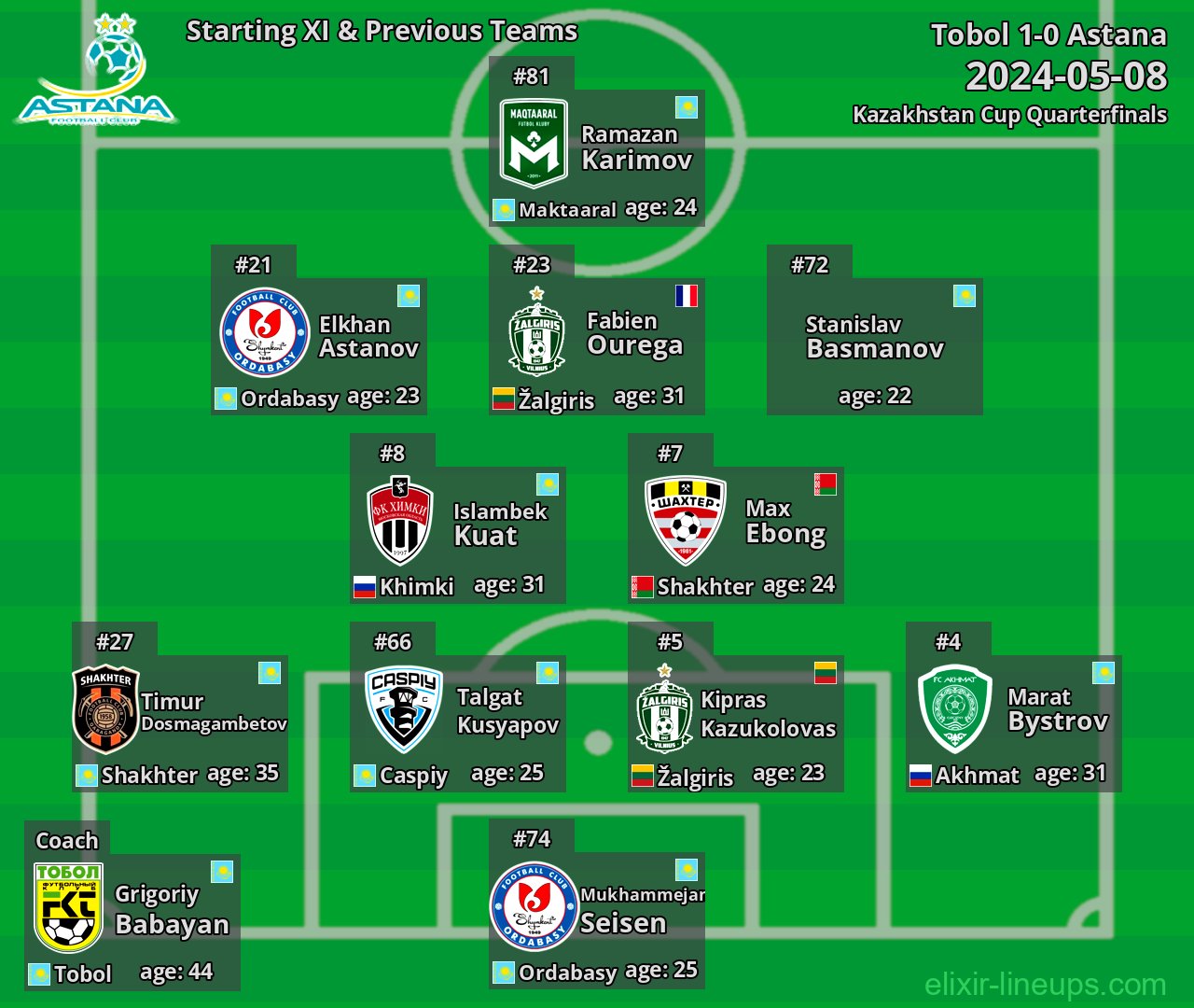 Astana Starting XI & Previous Teams 2024-05-08