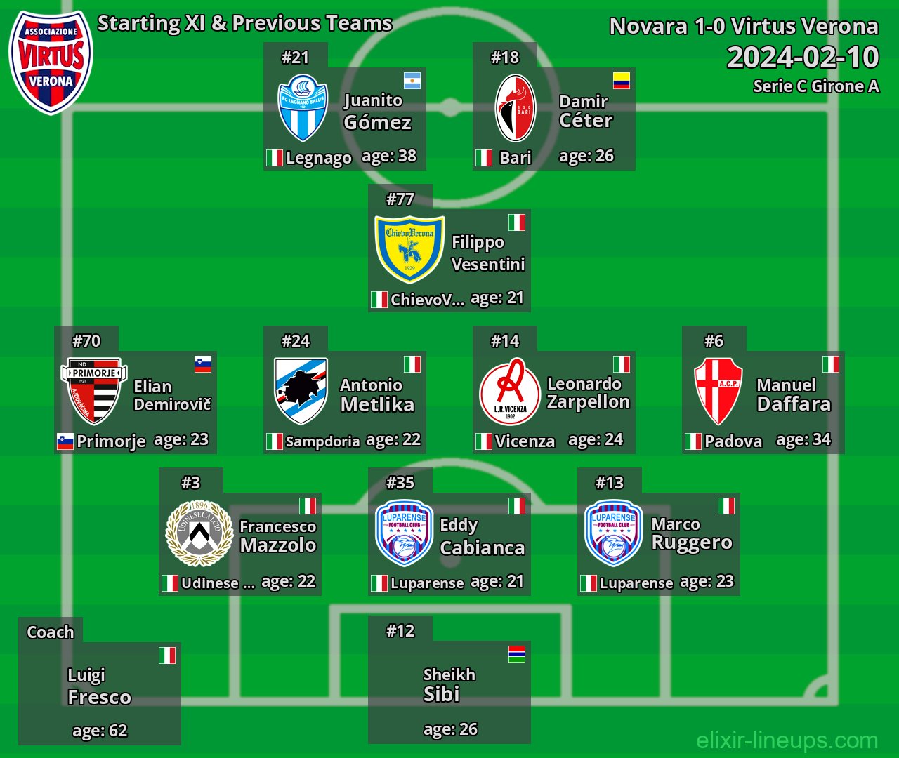 Virtus Verona Starting XI & Previous Teams 2024-02-10