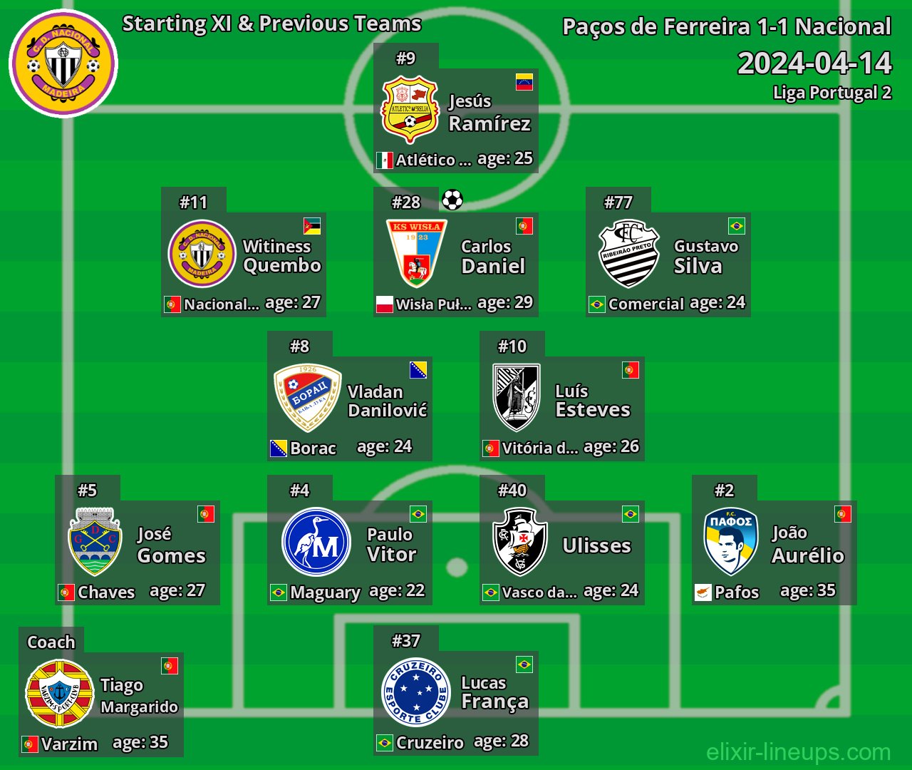 Nacional Starting XI & Previous Teams 2024-04-14