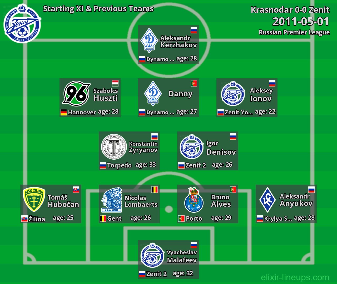 Zenit Starting XI & Previous Teams 2011-05-01