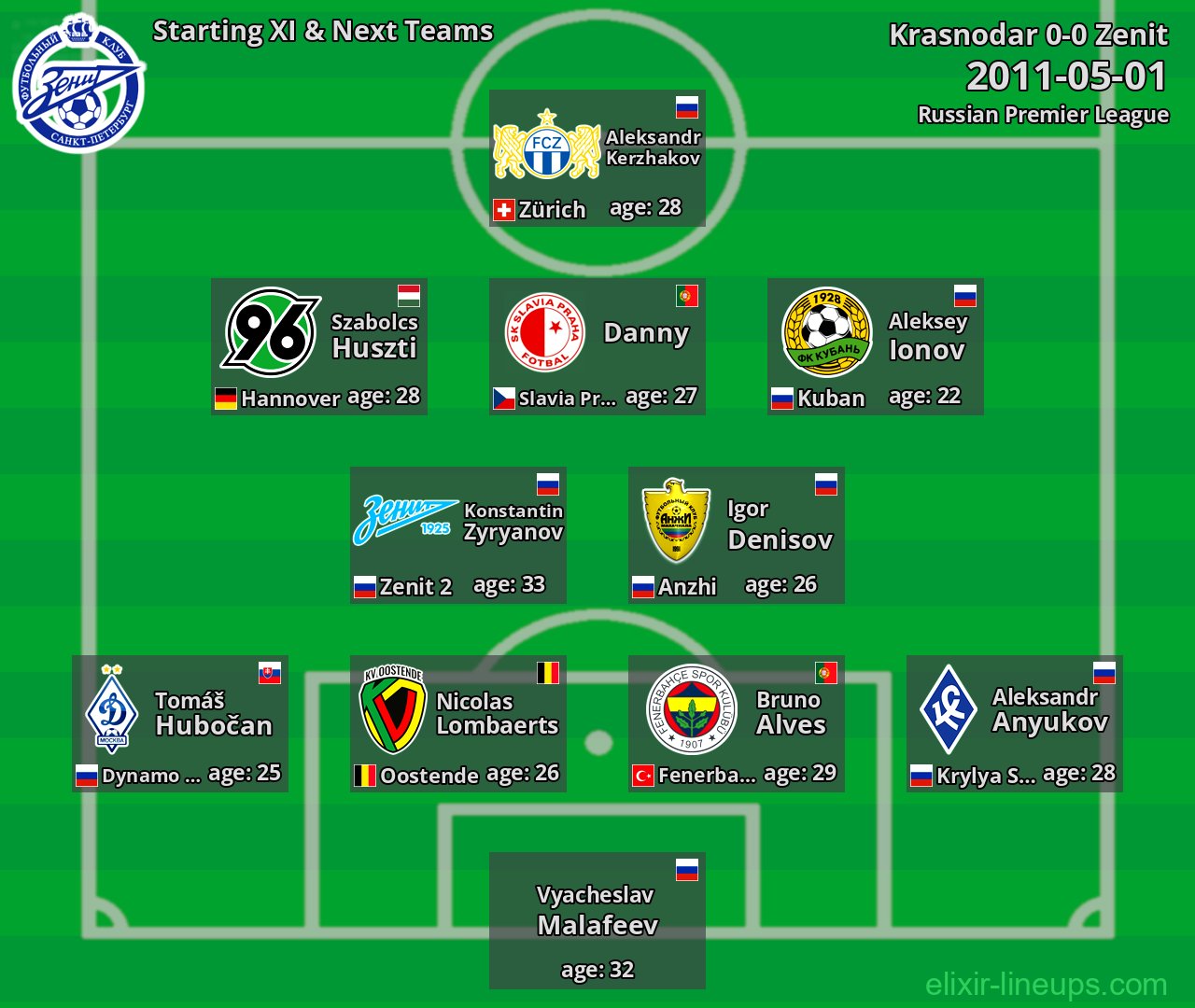 Zenit Starting XI & Next Teams 2011-05-01