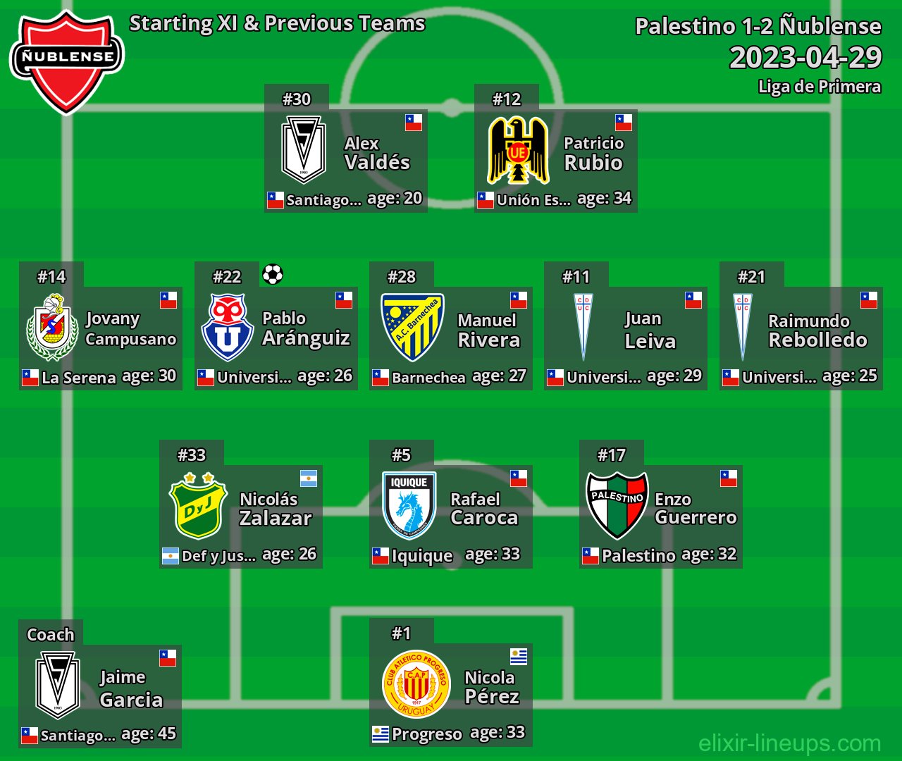 Ñublense Starting XI & Previous Teams 2023-04-29