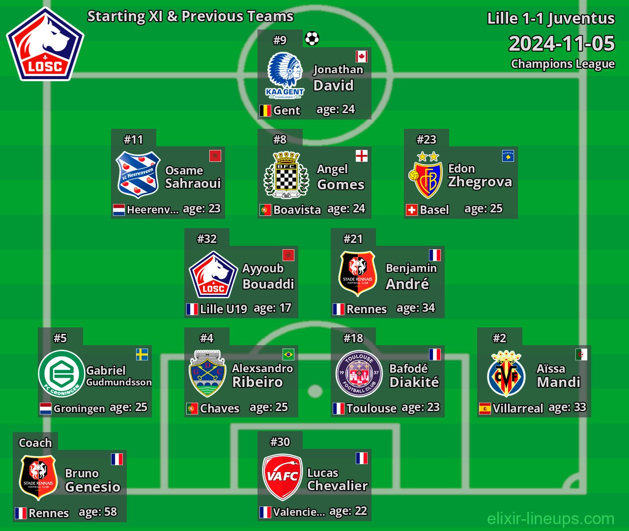 Lille Starting XI & Previous Teams 2024-11-05