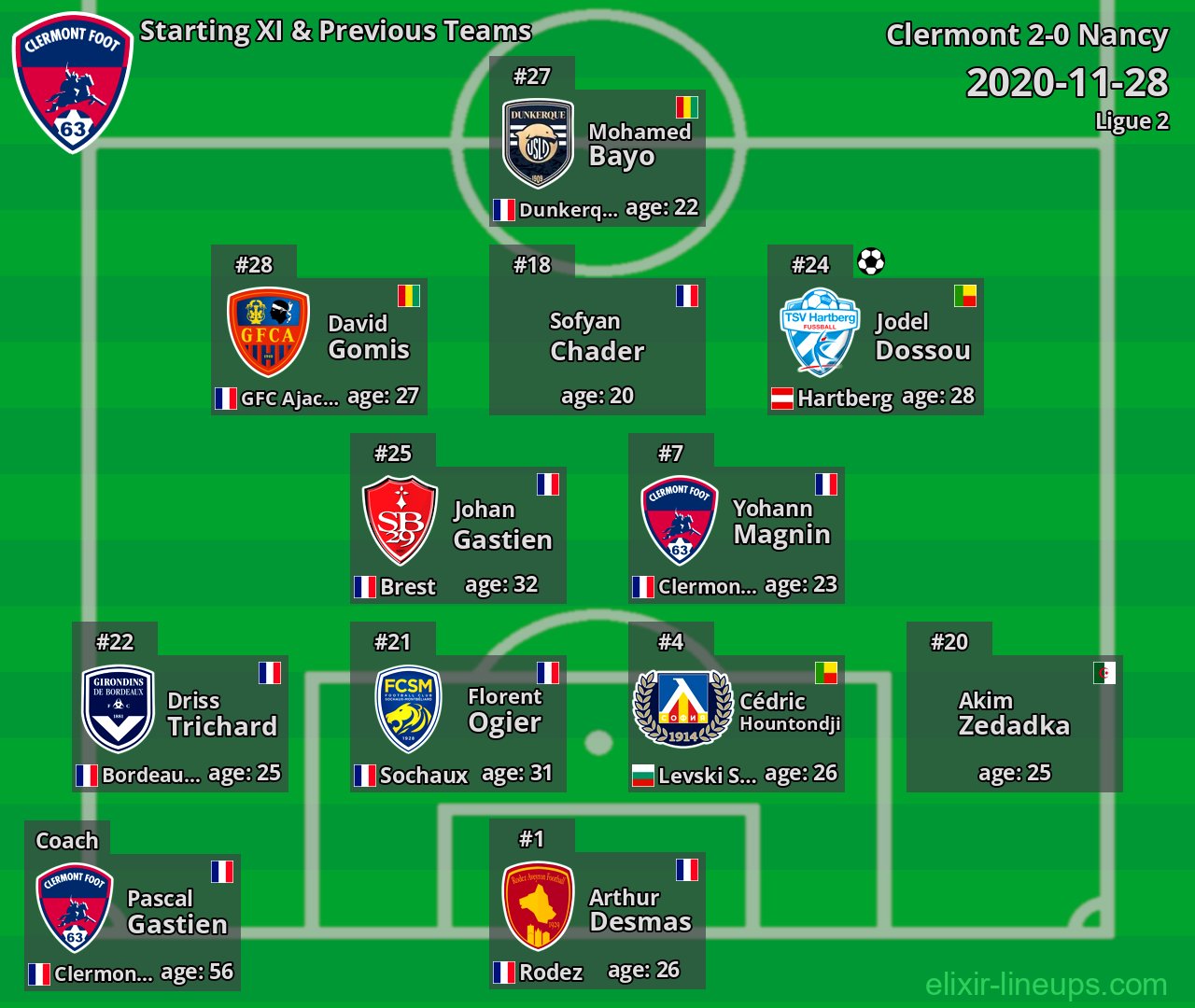 Clermont Starting XI & Previous Teams 2020-11-28