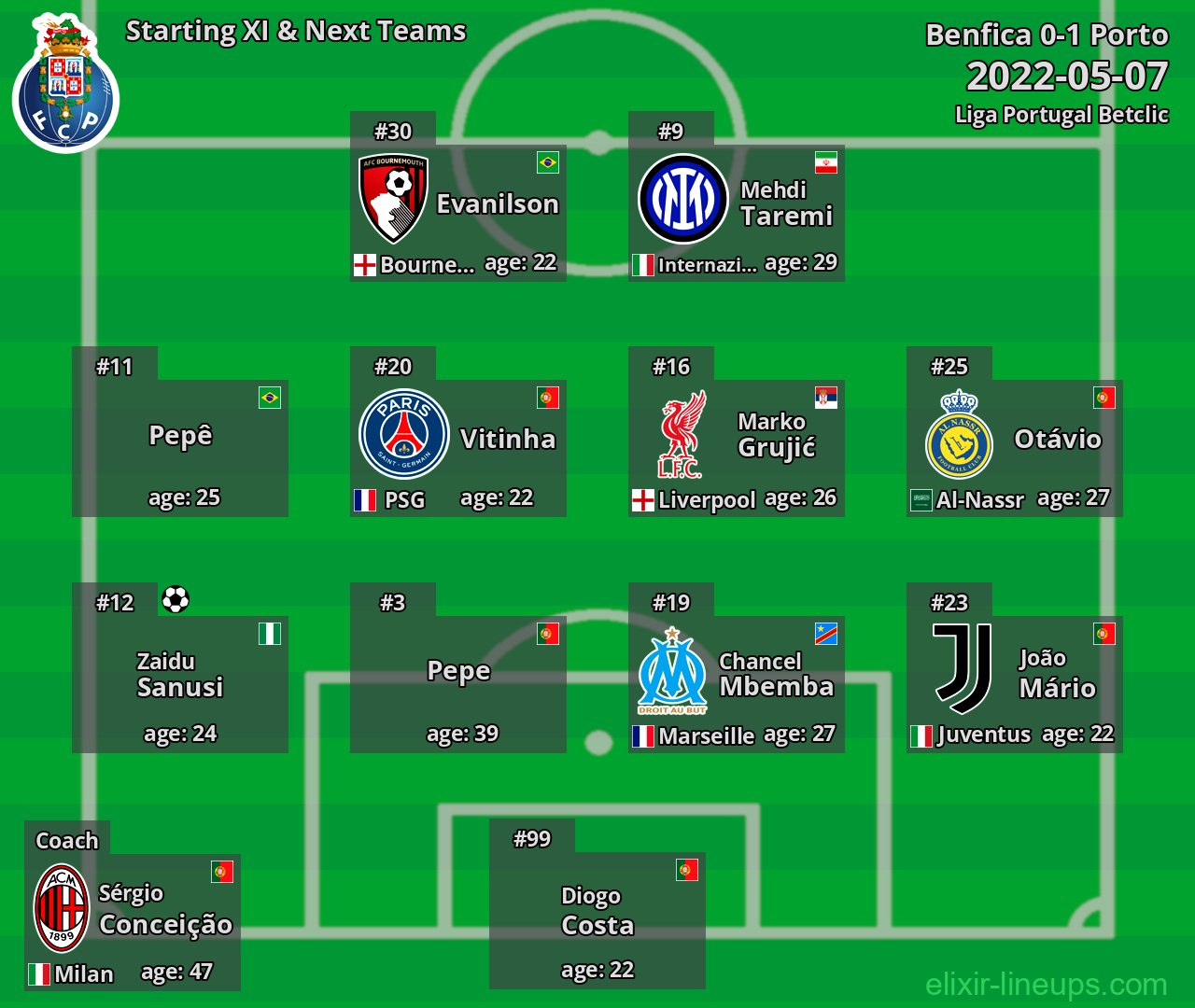 Porto Starting XI & Next Teams 2022-05-07