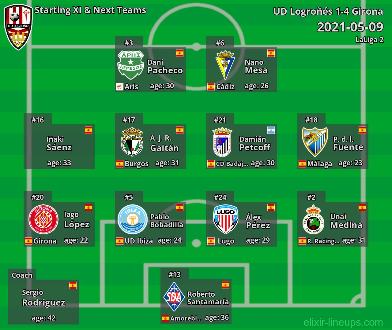 UD Logroñés Starting XI & Next Teams 2021-05-09