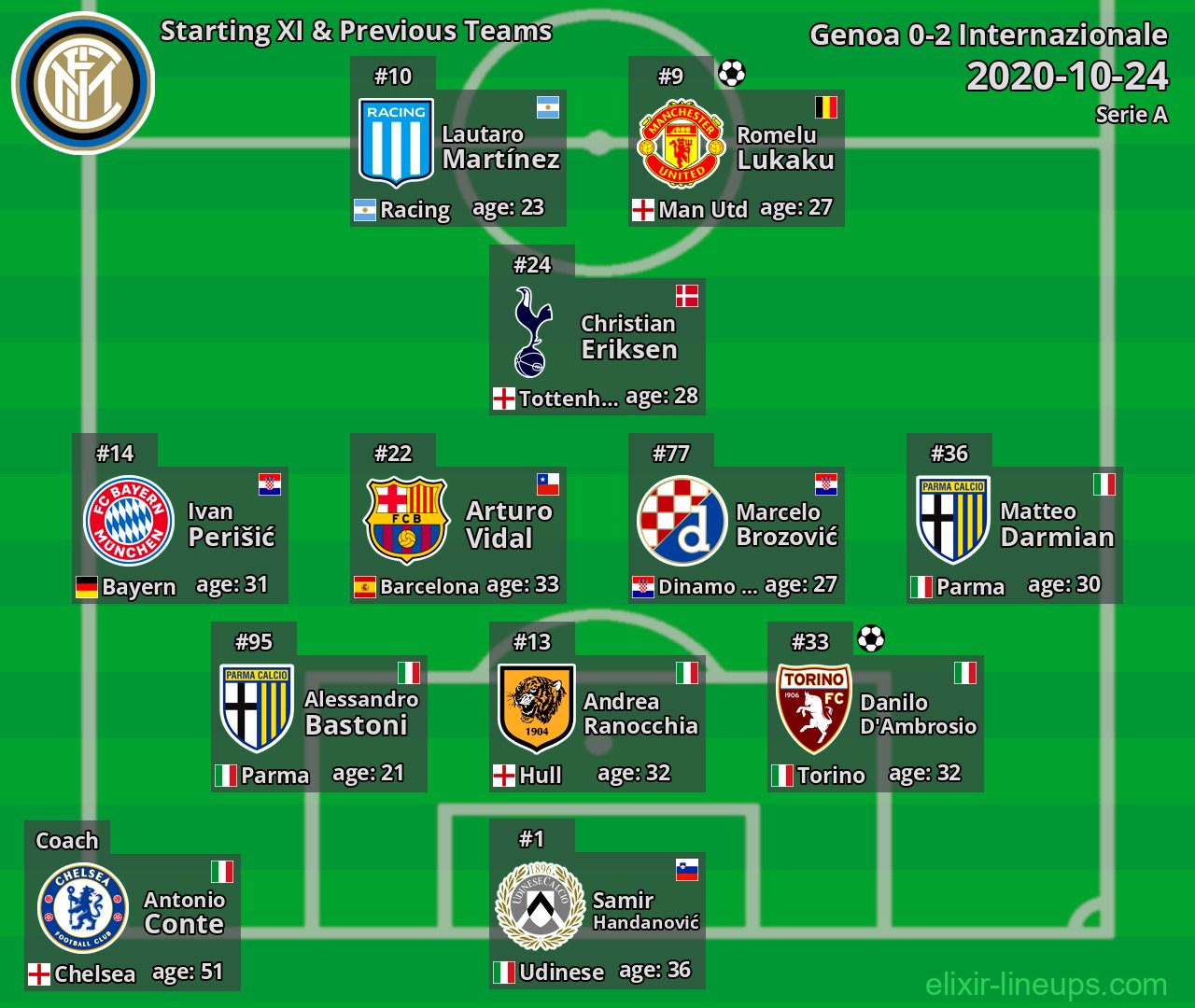 Internazionale Starting XI & Previous Teams 2020-10-24