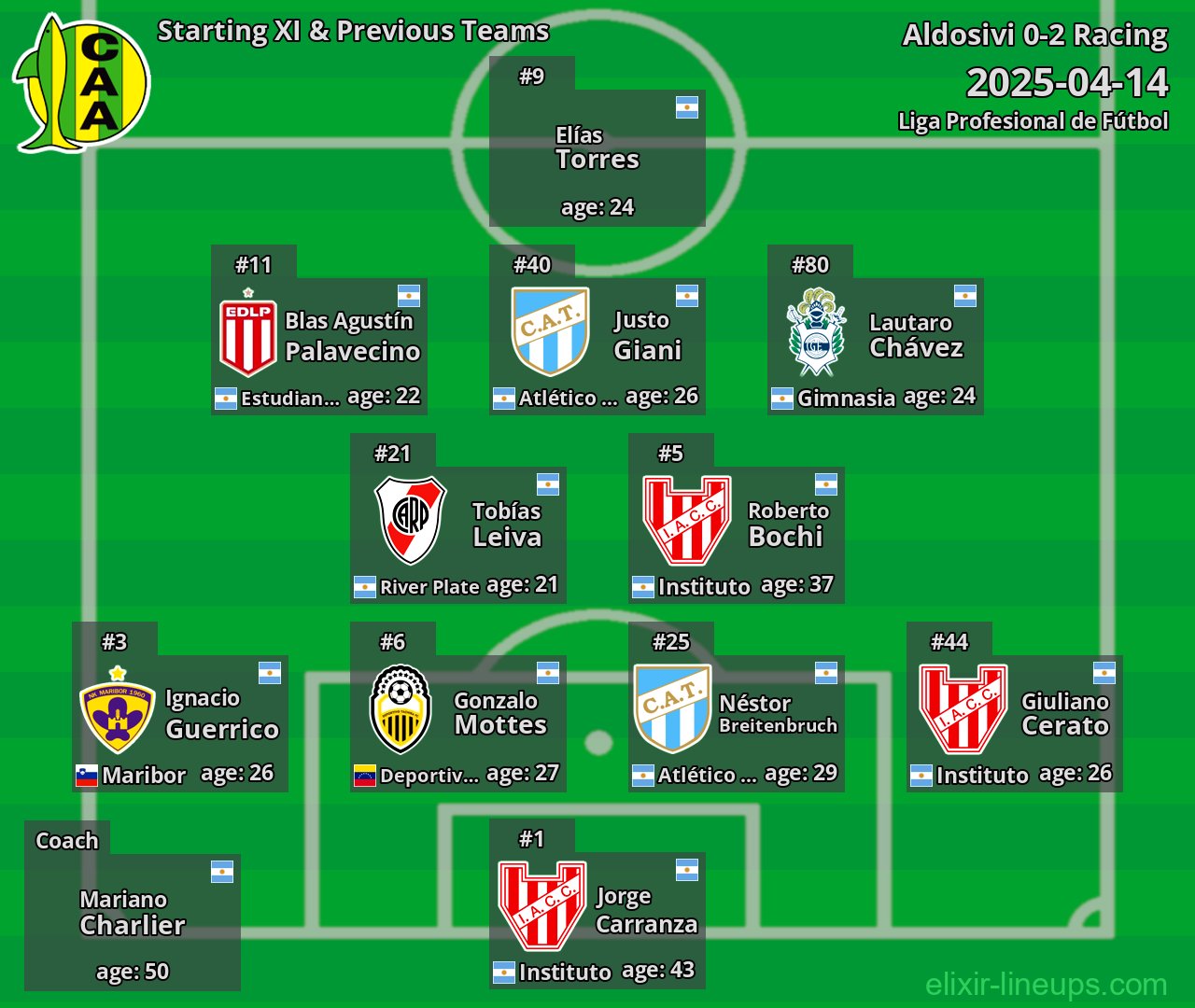 Aldosivi Starting XI & Previous Teams 2025-04-14
