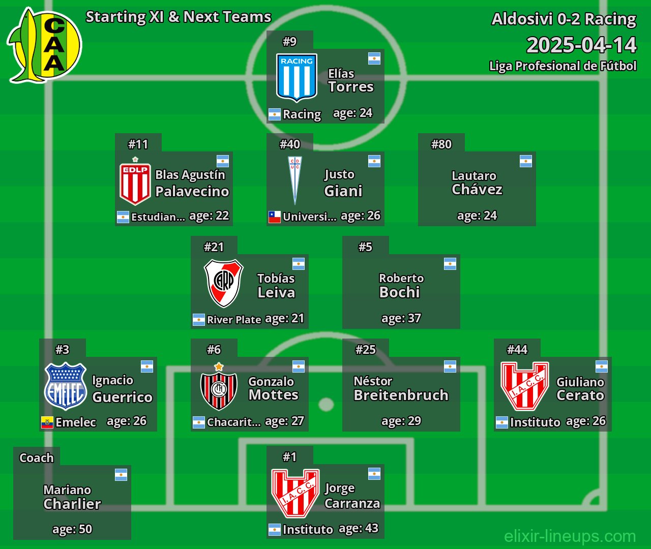 Aldosivi Starting XI & Next Teams 2025-04-14