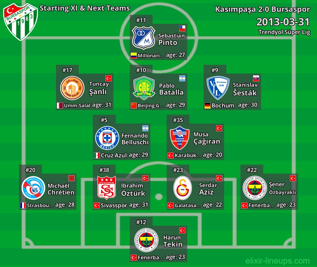 Bursaspor Starting XI & Next Teams 2013-03-31