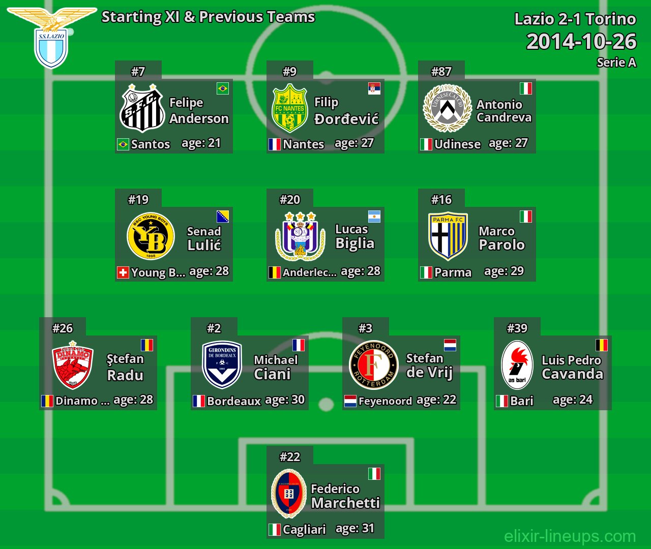 Lazio Starting XI & Previous Teams 2014-10-26