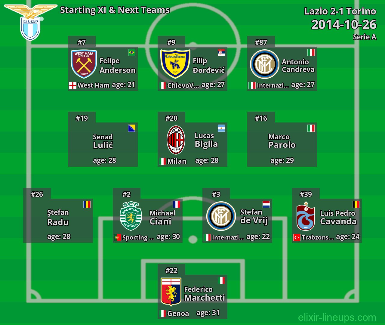 Lazio Starting XI & Next Teams 2014-10-26