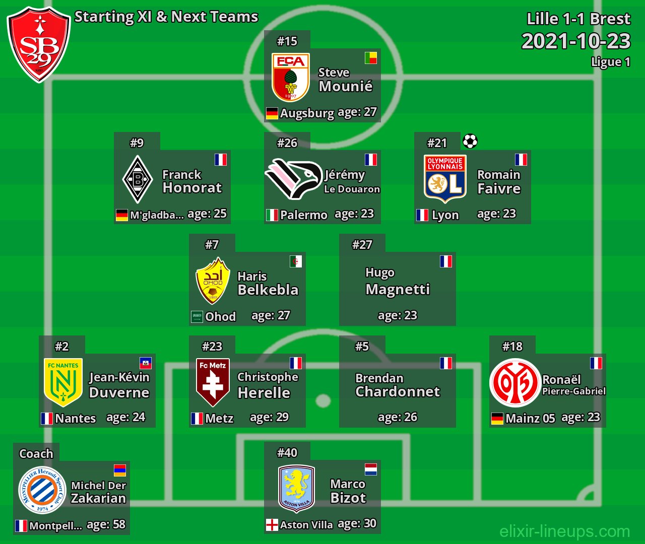 Brest Starting XI & Next Teams 2021-10-23