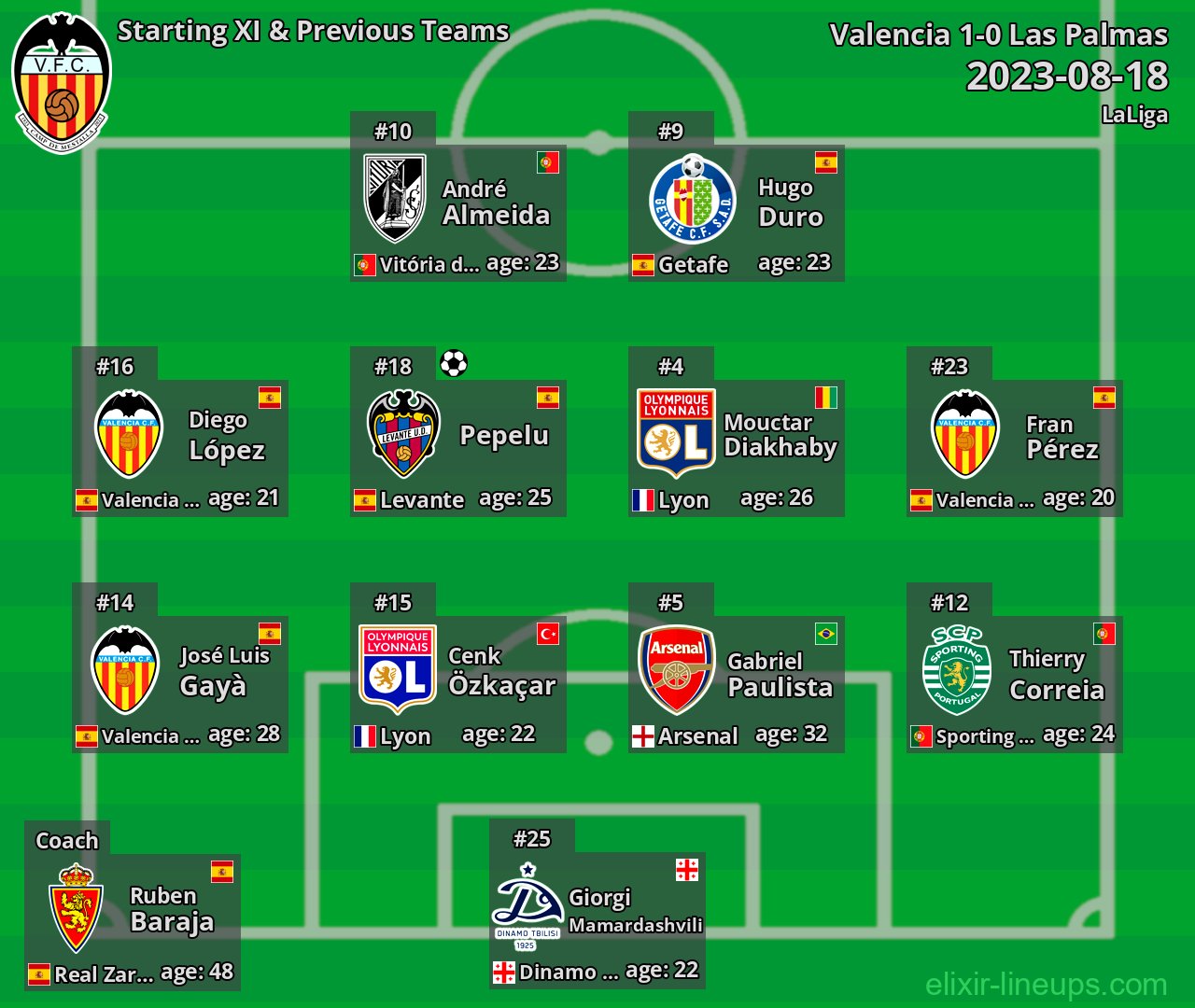 Valencia Starting XI & Previous Teams 2023-08-18
