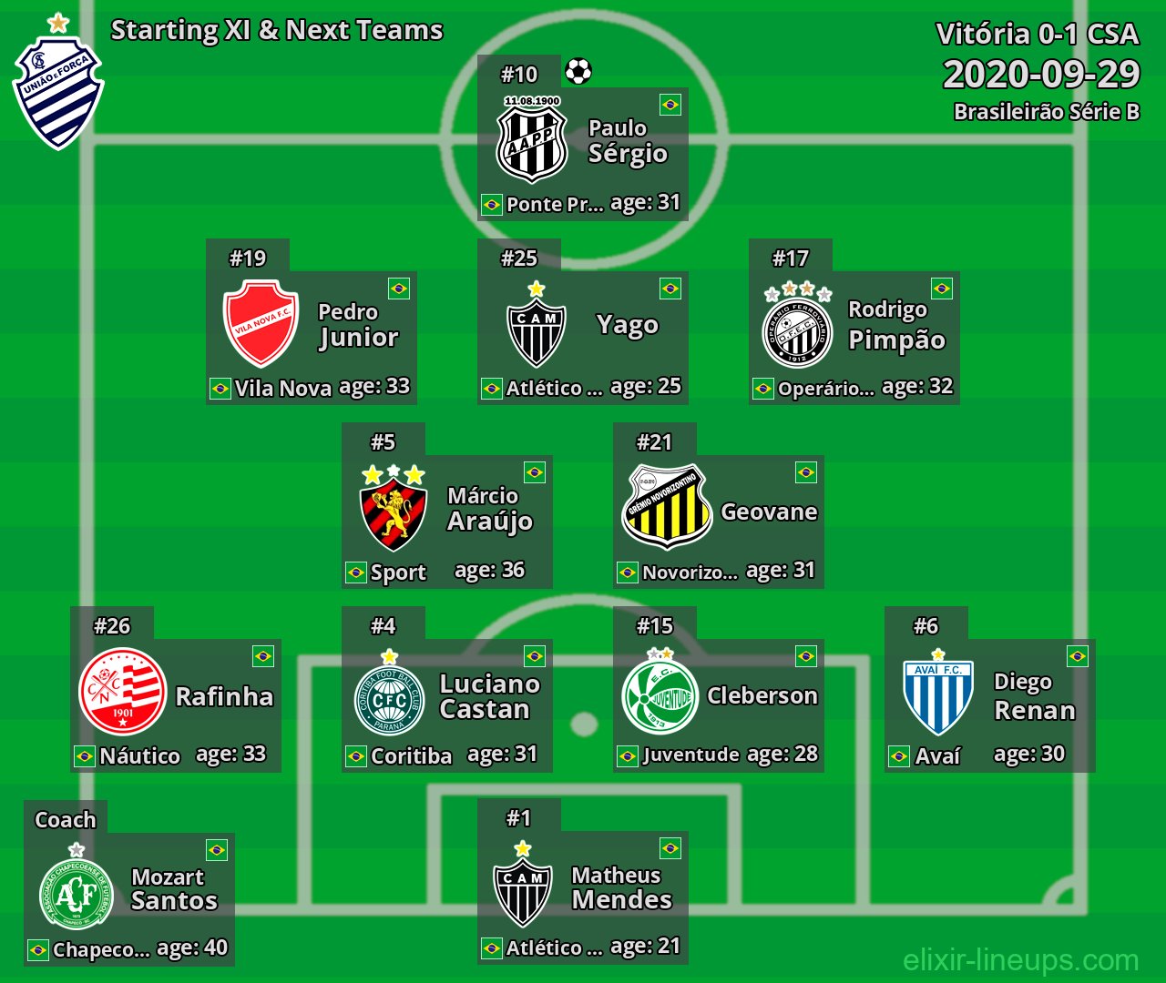 CSA Starting XI & Next Teams 2020-09-29