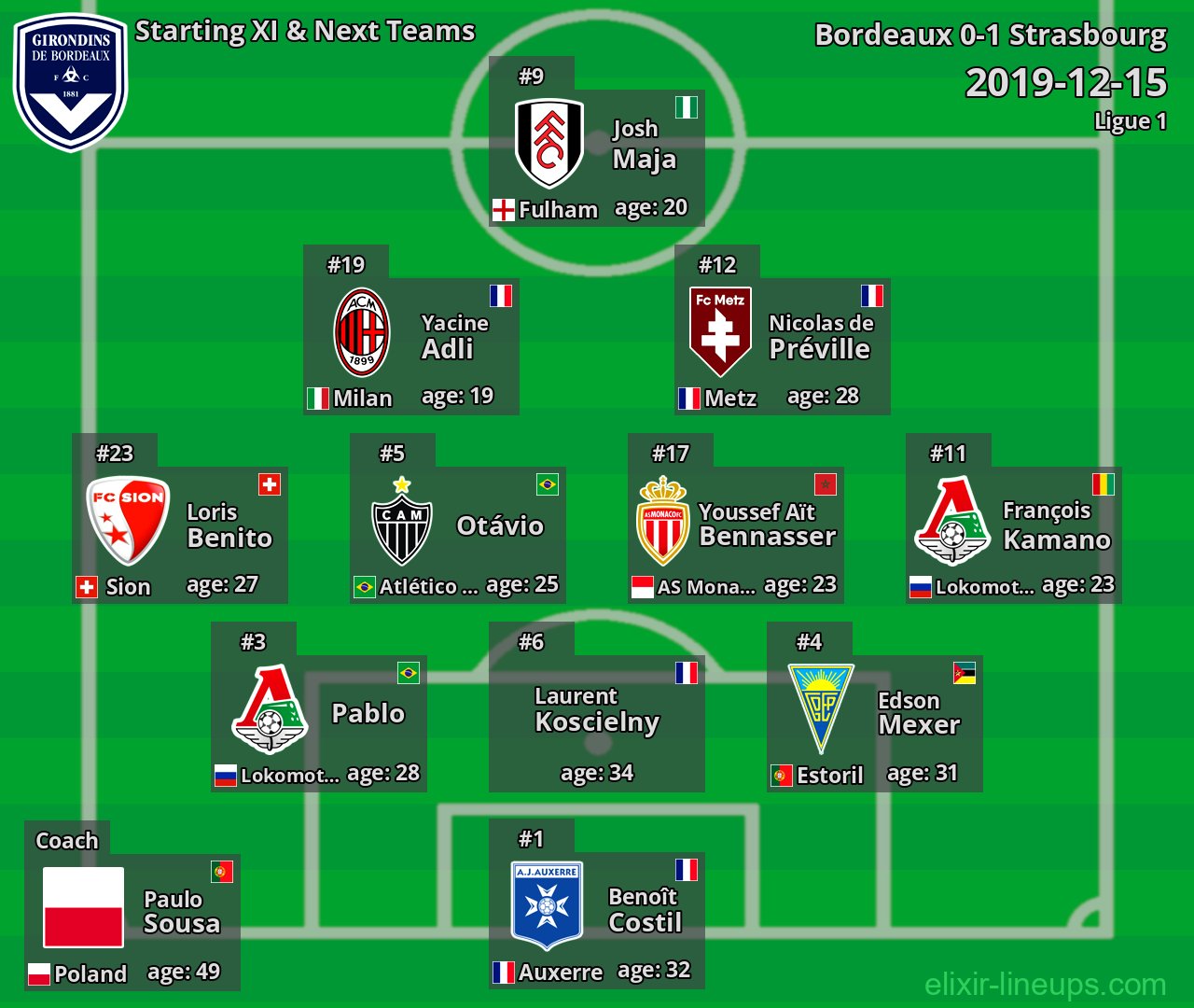 Bordeaux Starting XI & Next Teams 2019-12-15