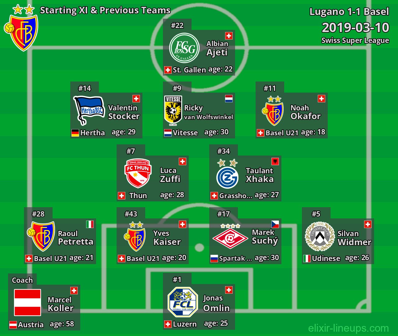 Basel Starting XI & Previous Teams 2019-03-10
