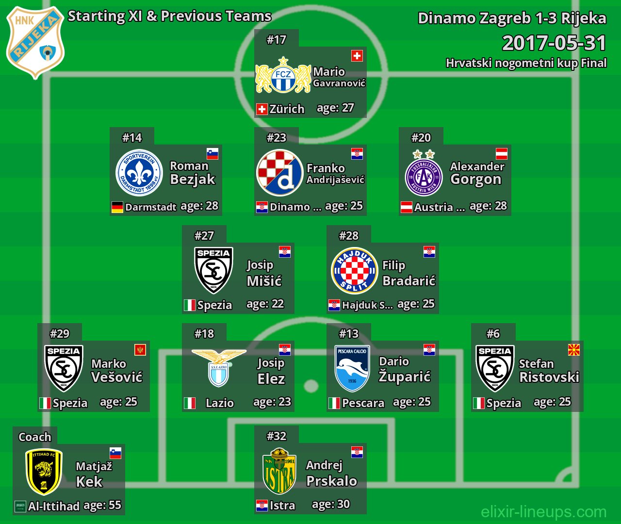 Rijeka Starting XI & Previous Teams 2017-05-31